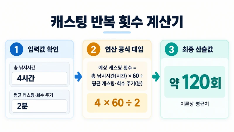 캐스팅 반복 횟수 계산기 계산 방법 및 공식