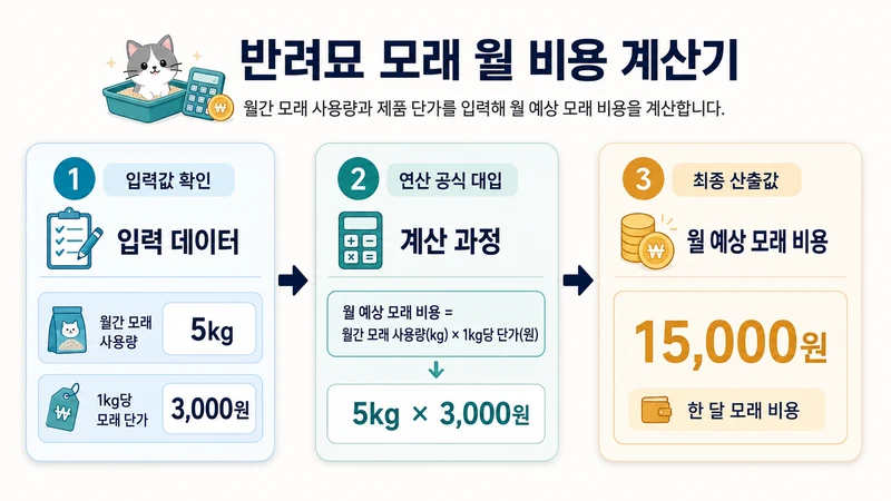 반려묘 모래 월 비용 계산기 계산 방법 및 공식