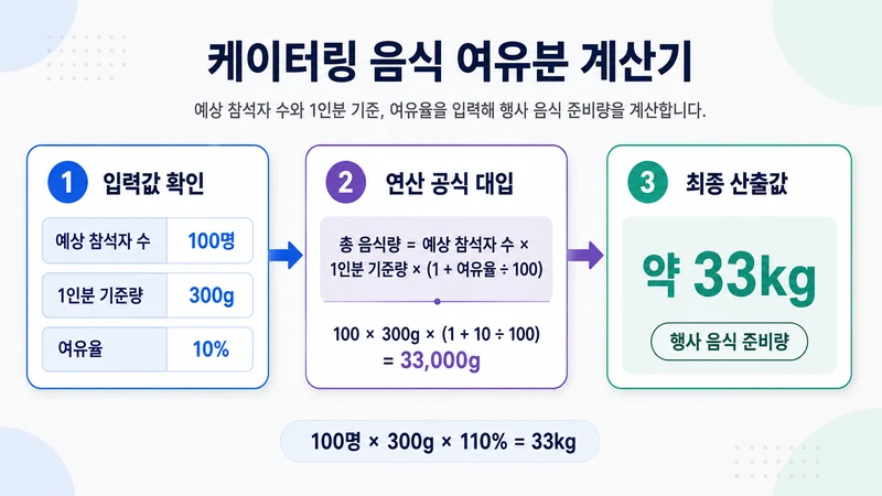 케이터링 음식 여유분 계산기 계산 방법 및 공식
