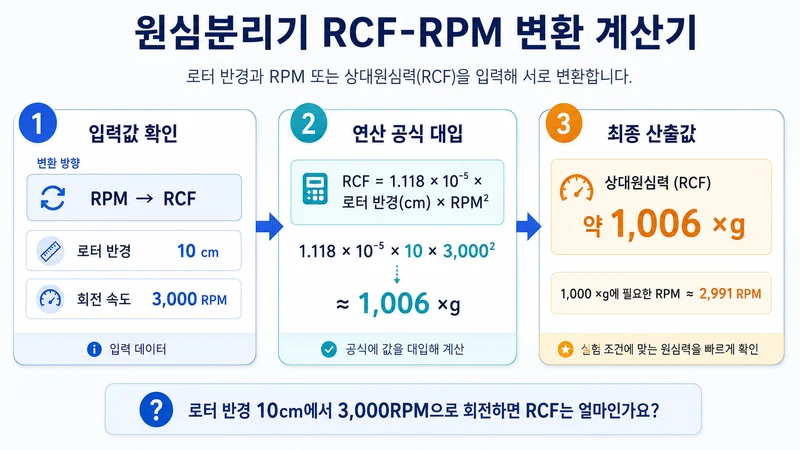 원심분리기 RCF-RPM 변환 계산기 계산 방법 및 공식