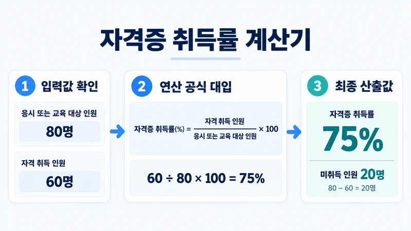 자격증 취득률 계산기 계산 방법 및 공식