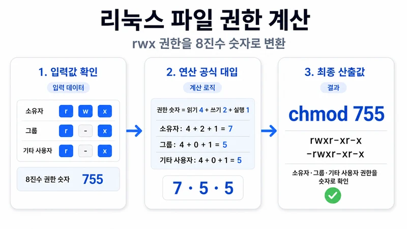 리눅스 파일 권한(chmod 755 644) 계산기 계산 방법 및 공식
