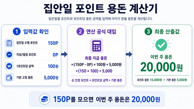 집안일 포인트 용돈 계산기 계산 방법 및 공식
