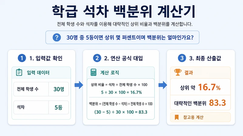 학급 석차 백분위 계산기 계산 방법 및 공식
