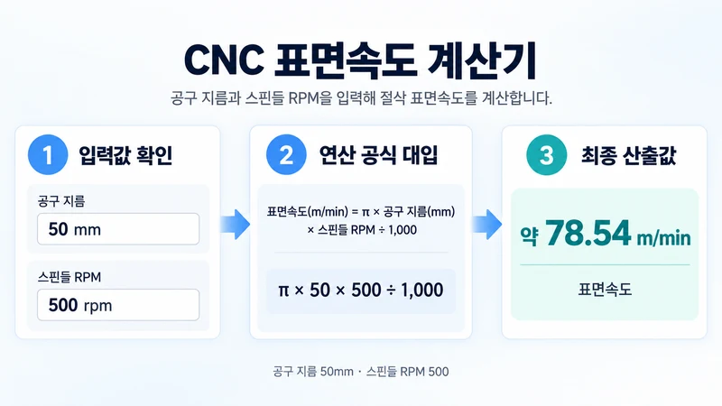 CNC 표면속도 계산기 계산 방법 및 공식