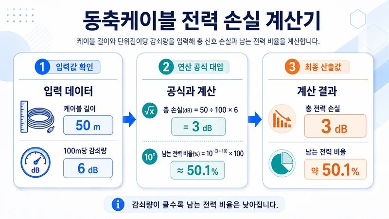 동축케이블 전력 손실 계산기 계산 방법 및 공식