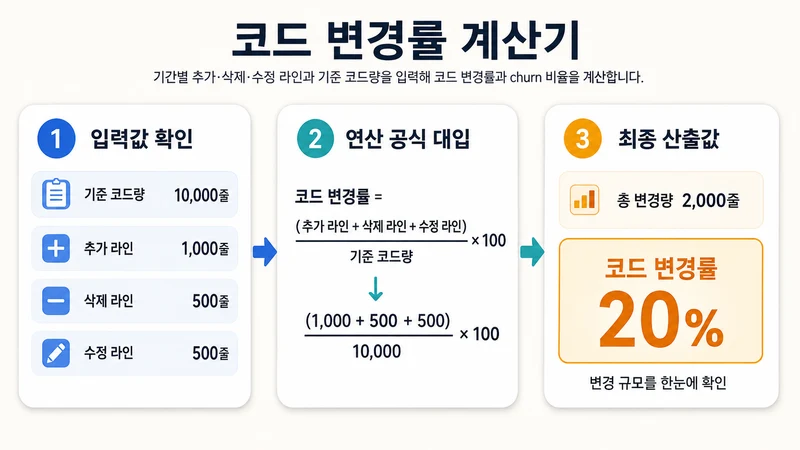 코드 변경률 계산기 계산 방법 및 공식