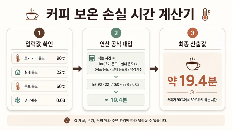 커피 보온 손실 시간 계산기 계산 방법 및 공식