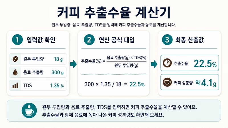 커피 추출수율 계산기 계산 방법 및 공식