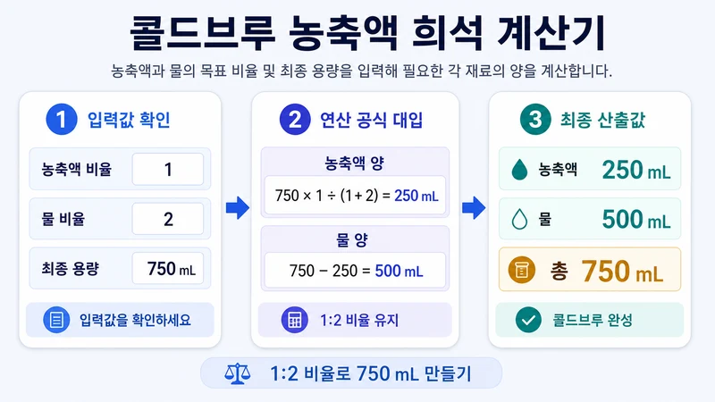 콜드브루 농축액 희석 계산기 계산 방법 및 공식