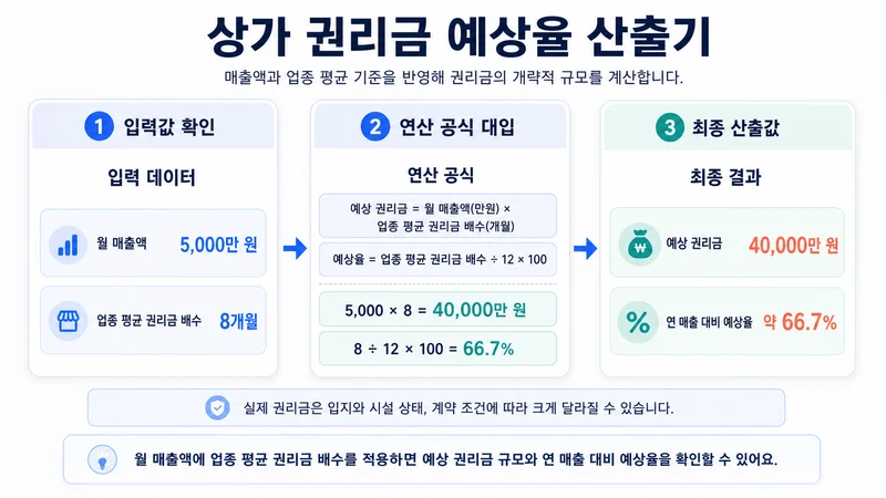 상가 권리금 예상율 산출기 계산 방법 및 공식