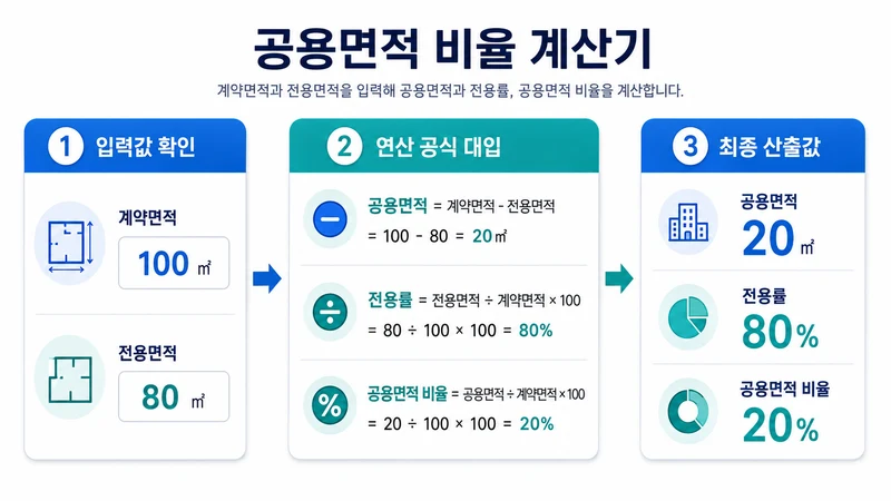 공용면적 비율 계산기 계산 방법 및 공식