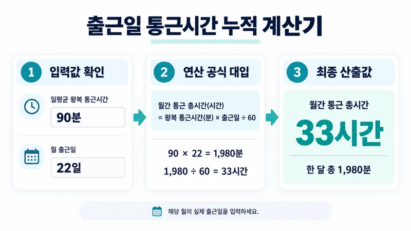 출근일 통근시간 누적 계산기 계산 방법 및 공식