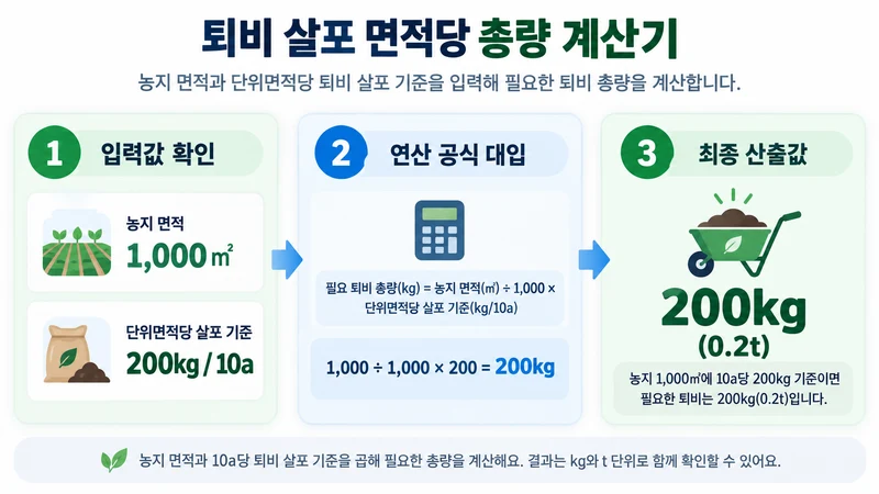 퇴비 살포 면적당 총량 계산기 계산 방법 및 공식
