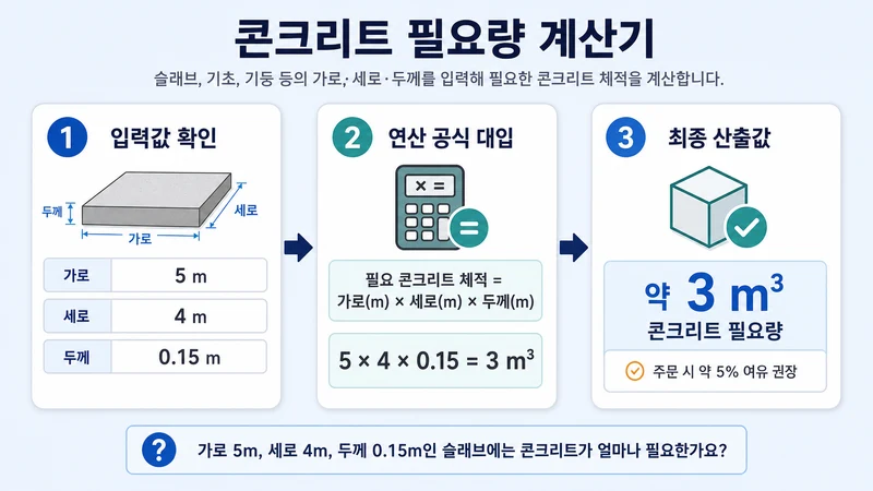 콘크리트 필요량 계산기 계산 방법 및 공식