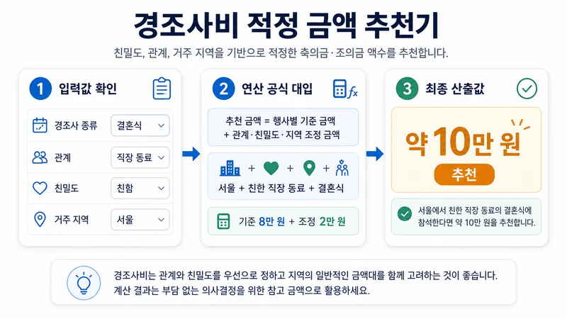 경조사비 적정 금액 추천기 계산 방법 및 공식