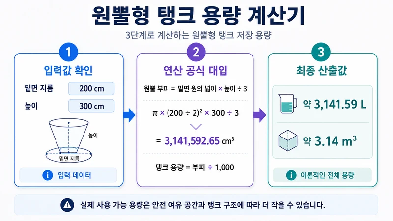 원뿔형 탱크 용량 계산기 계산 방법 및 공식
