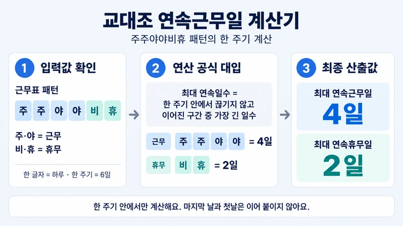 교대조 연속근무일 계산기 계산 방법 및 공식