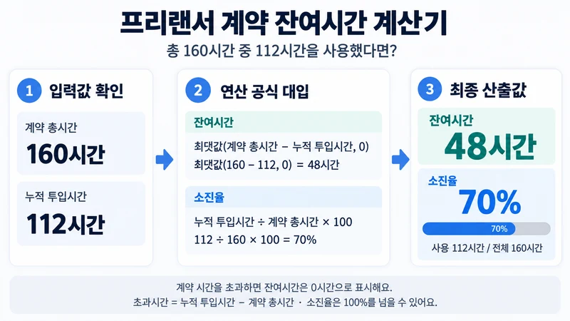 프리랜서 계약 잔여시간 계산기 계산 방법 및 공식