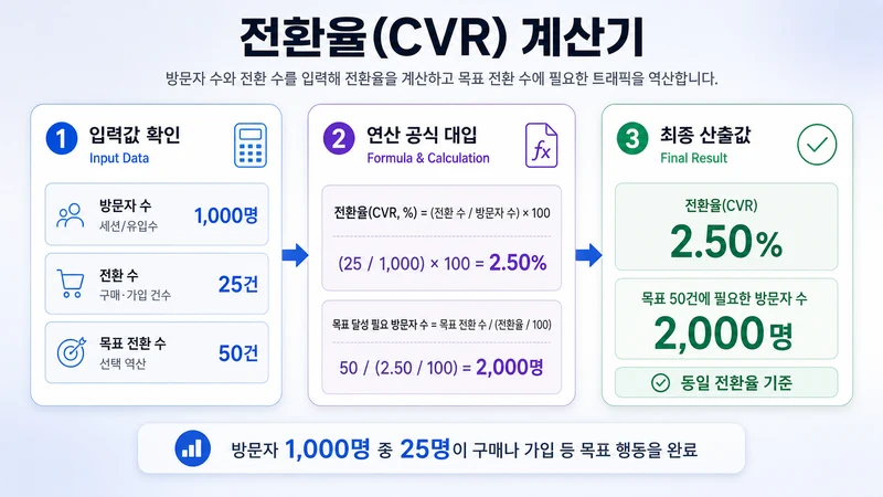 전환율(CVR) 계산기 계산 방법 및 공식