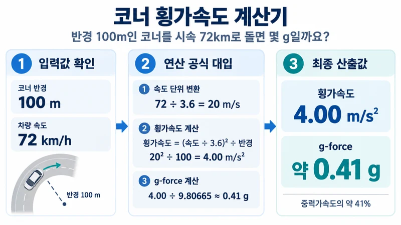 코너 횡가속도 계산기 계산 방법 및 공식