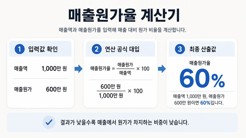 매출원가율 계산기 계산 방법 및 공식