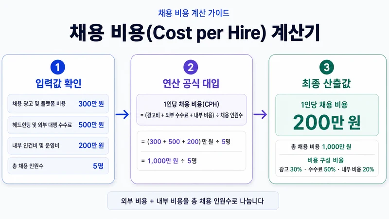 채용 비용(Cost per Hire) 계산기 계산 방법 및 공식