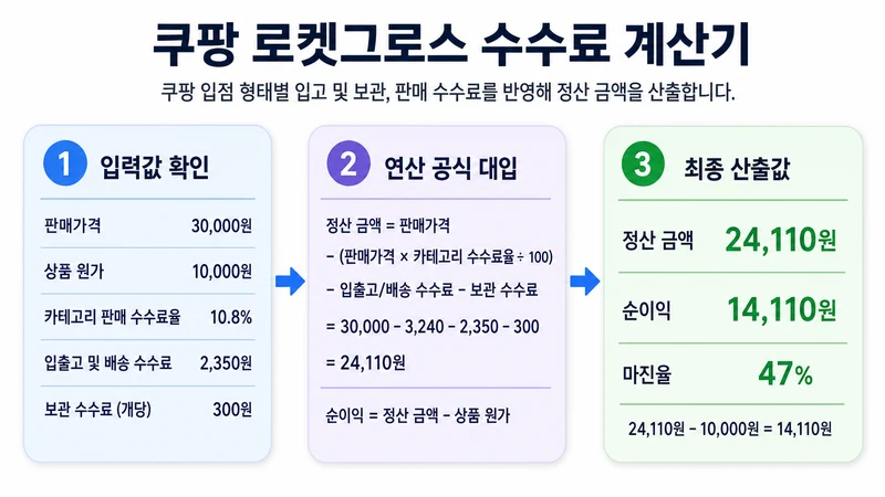 쿠팡 로켓그로스 수수료 계산기 계산 방법 및 공식
