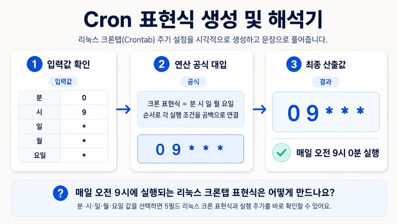 Cron 표현식 생성 및 해석기 계산 방법 및 공식