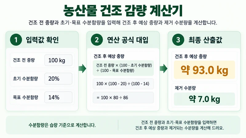 농산물 건조 감량 계산기 계산 방법 및 공식