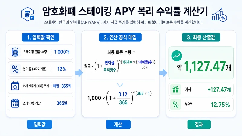 암호화폐 스테이킹 APY 복리 수익률 계산기 계산 방법 및 공식