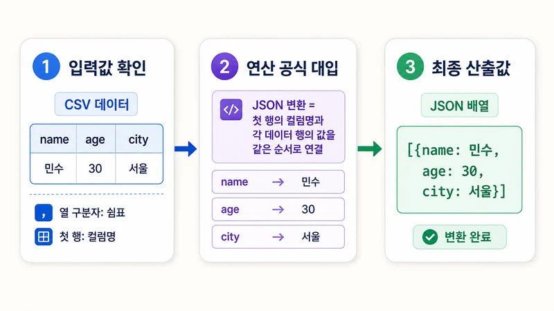 컬럼 CSV - JSON 데이터 수동 변환기 계산 방법 및 공식