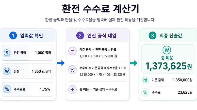 환전 수수료 계산기 계산 방법 및 공식