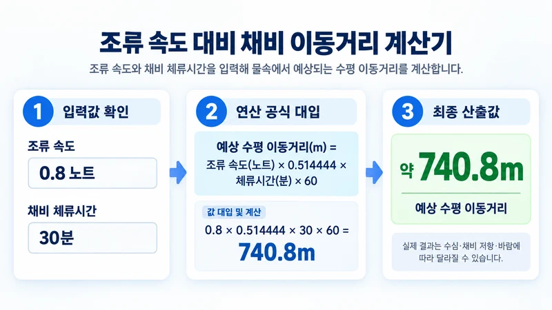 조류 속도 대비 채비 이동거리 계산기 계산 방법 및 공식