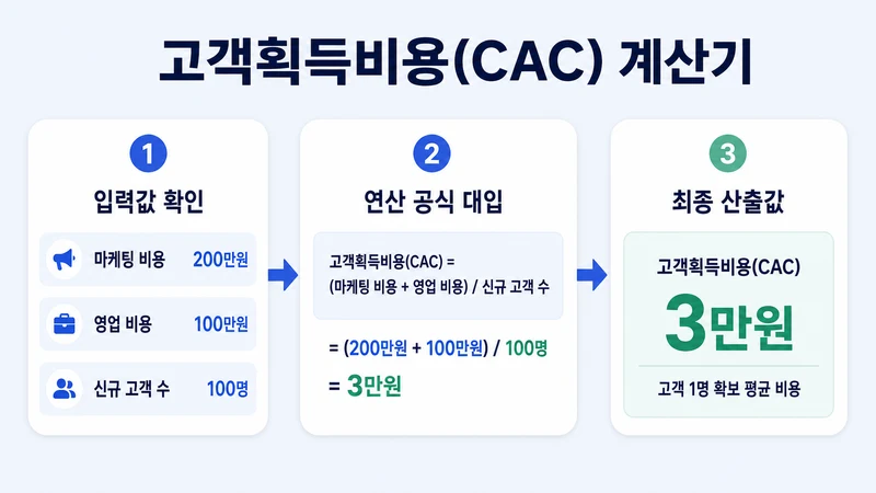 고객획득비용(CAC) 계산기 계산 방법 및 공식