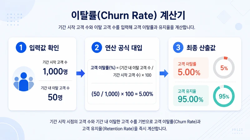 이탈률(Churn Rate) 계산기 계산 방법 및 공식