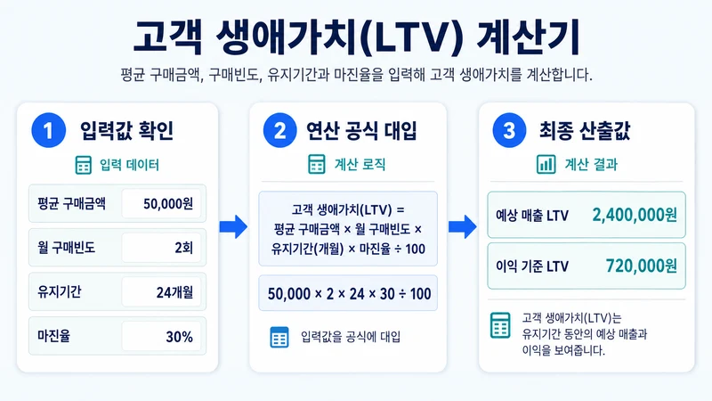 고객 생애가치(LTV) 계산기 계산 방법 및 공식
