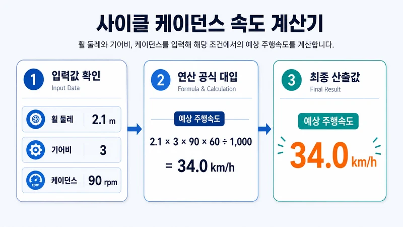 사이클 케이던스 속도 계산기 계산 방법 및 공식