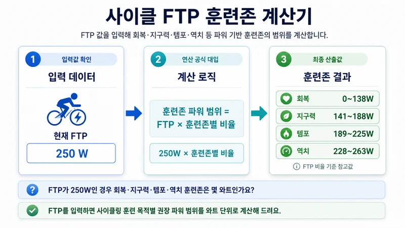 사이클 FTP 훈련존 계산기 계산 방법 및 공식