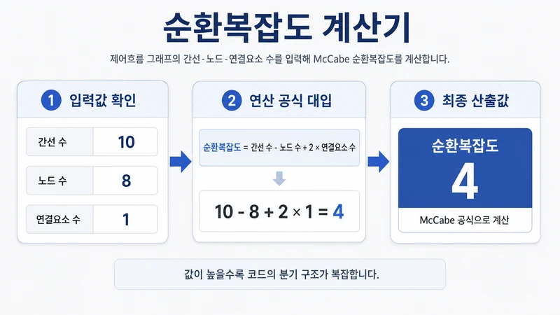 순환복잡도 계산기 계산 방법 및 공식