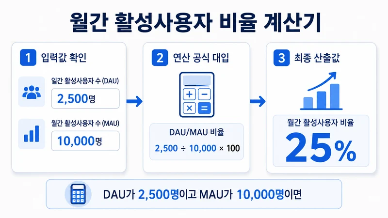 월간 활성사용자 비율 계산기 계산 방법 및 공식
