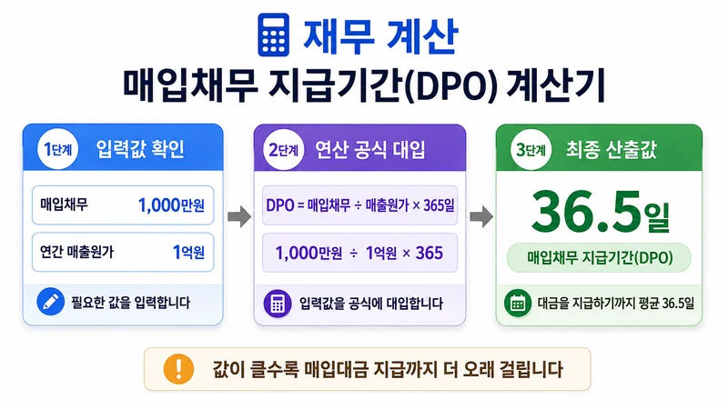 매입채무 지급기간(DPO) 계산기 계산 방법 및 공식