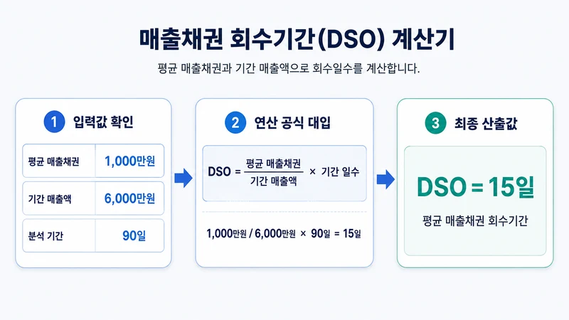 매출채권 회수기간(DSO) 계산기 계산 방법 및 공식