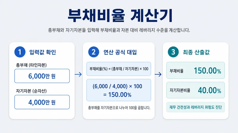 부채비율 계산기 계산 방법 및 공식