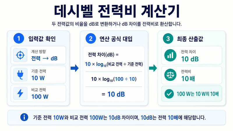 데시벨 전력비 계산기 계산 방법 및 공식
