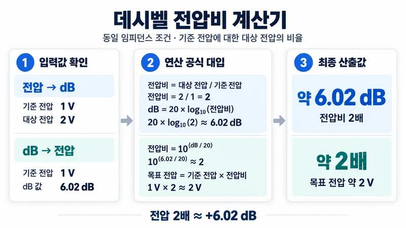 데시벨 전압비 계산기 계산 방법 및 공식