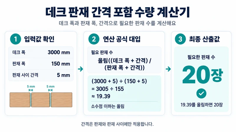 데크 판재 간격 포함 수량 계산기 계산 방법 및 공식
