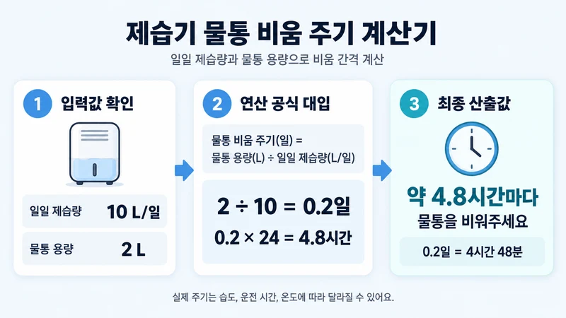 제습기 물통 비움 주기 계산기 계산 방법 및 공식