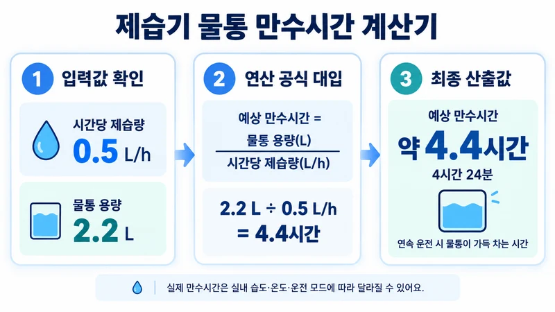 제습기 물통 만수시간 계산기 계산 방법 및 공식