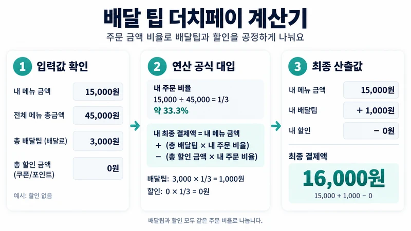 배달 팁 더치페이 계산기 계산 방법 및 공식
